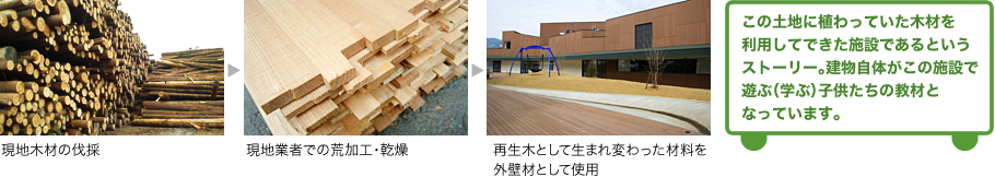 この土地に植わっていた木材を利用してできた施設であるというストーリー。建物自体がこの施設で遊ぶ（学ぶ）子供たちの教材となっています。