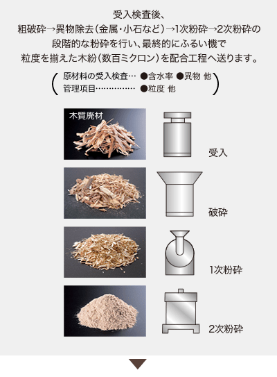 受入検査後、粗破砕→異物除去（金属・小石など）→1次粉砕→2次粉砕の段階的な粉砕を行い、最終的にふるい機で粒度を揃えた木紛（数百ミクロン）を配合工程へ送ります。