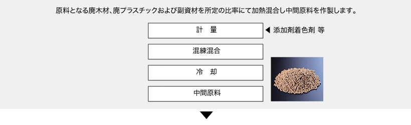 原料となる廃木材、廃プラスチックおよび副資材を所定の比率にて加熱混合し中間原料を作製します。